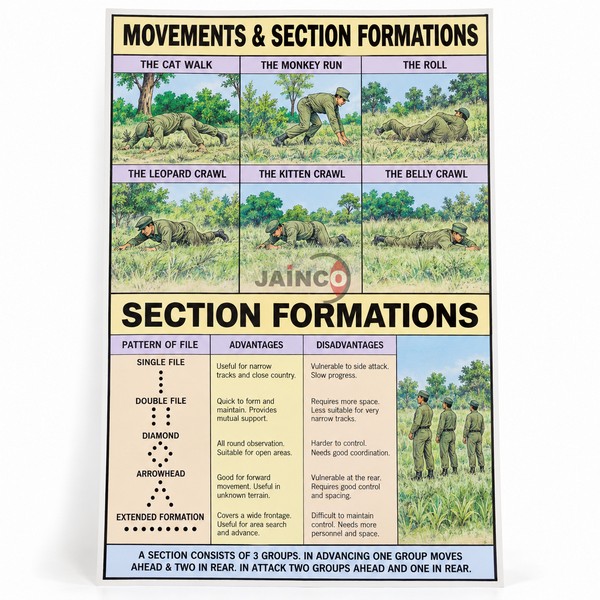 Movements and Section Formation Chart